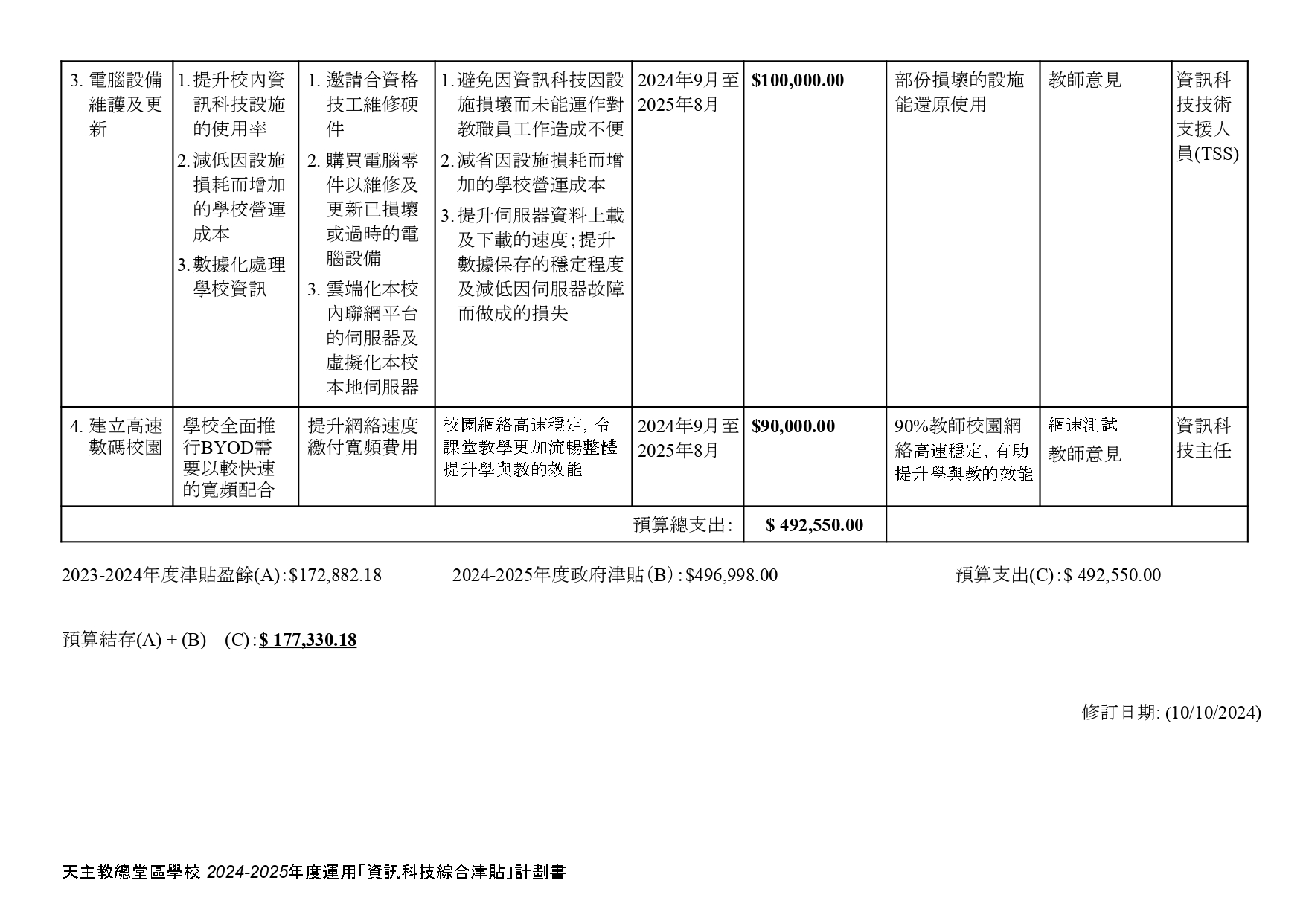 2024 2025 資訊科技綜合津貼 預算.docx page 0002